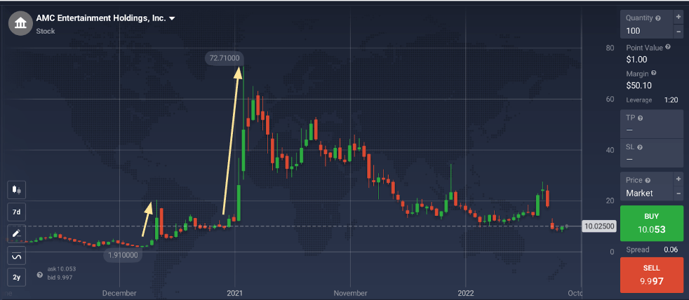 AMC price chart