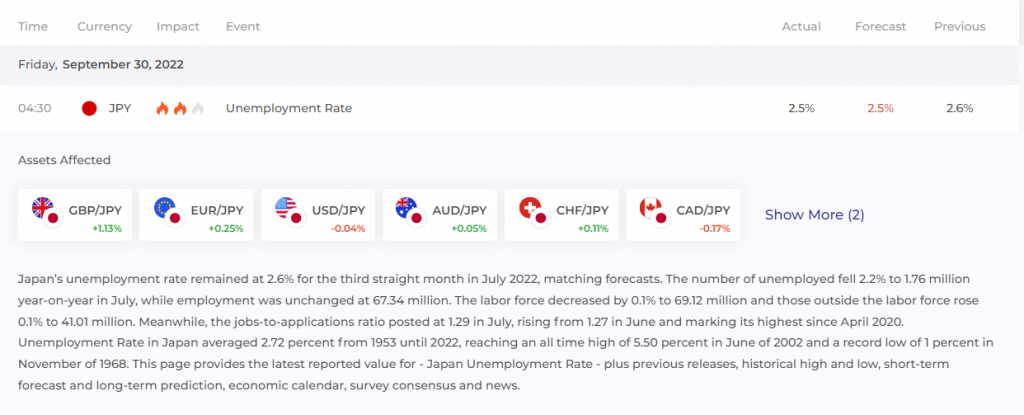 Taxa de Desemprego no Japão no calendário econômico