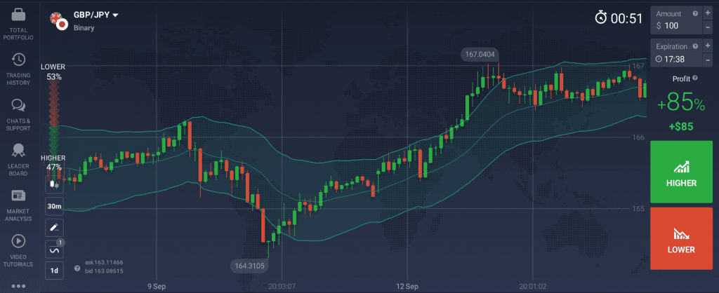 Keltner channels indicator