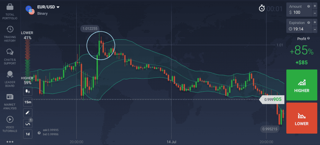 Sell signal example