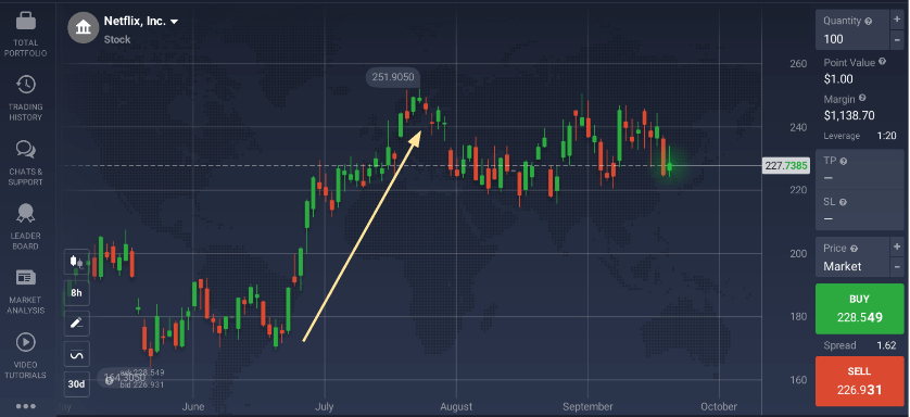 Netflix bullish trend