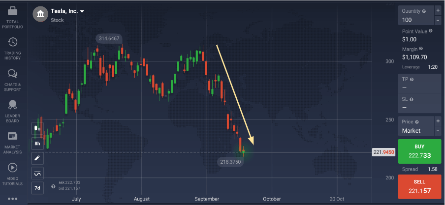 Tesla bearish trend