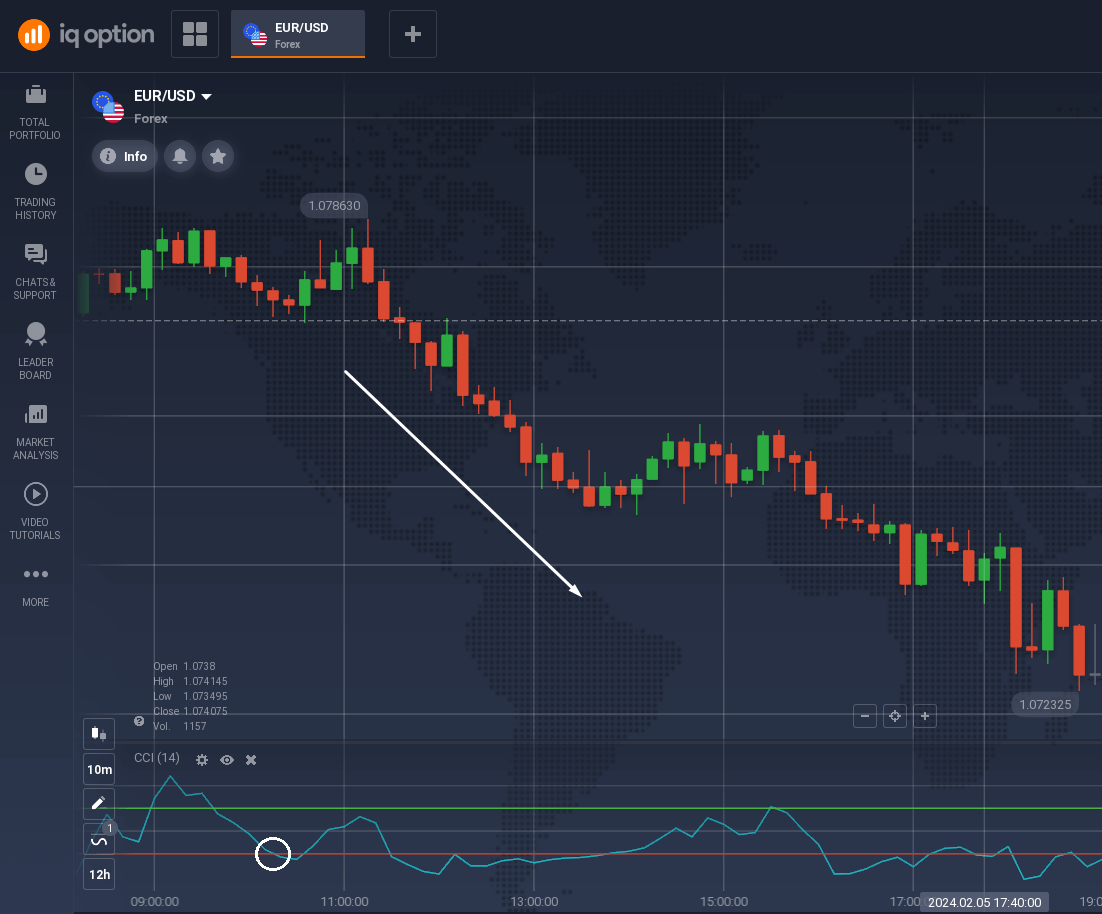 When the CCI crosses below -100, it may signal the bearish trend 