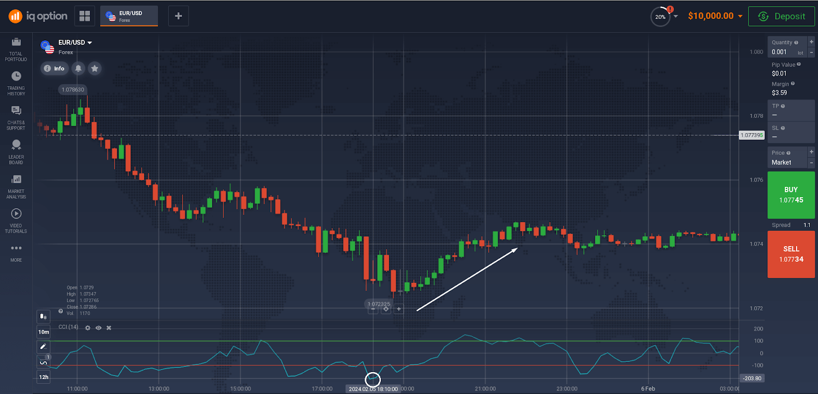 When the CCI drops well below -200, it may signal oversold conditions