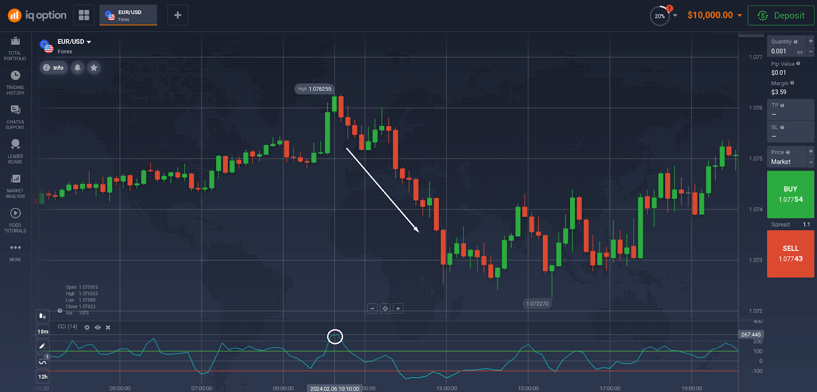 When the CCI climbs significantly and crosses above +150, it may indicate overbought condition