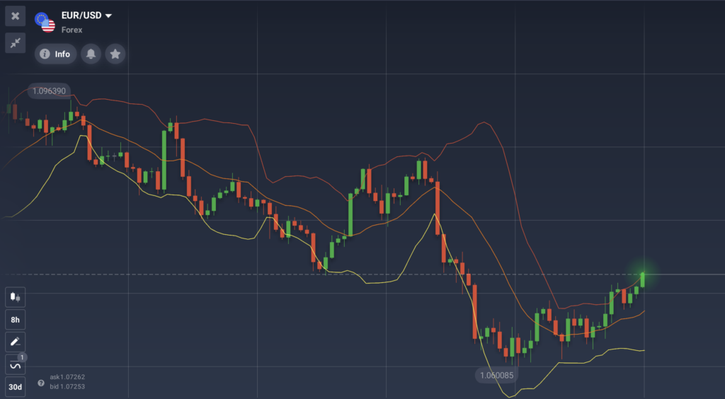 Bollinger Bands is an indicator used to estimate market volatility