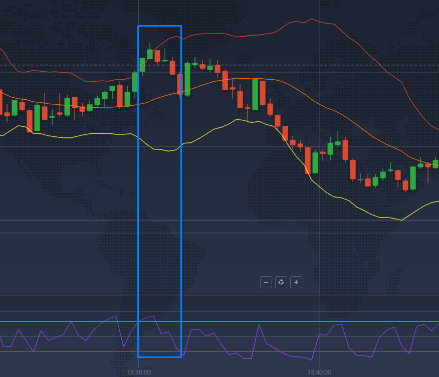 RSI द्वारा पुष्टि किए गए बोलिंगर बैंड मंदी संकेत का उदाहरण