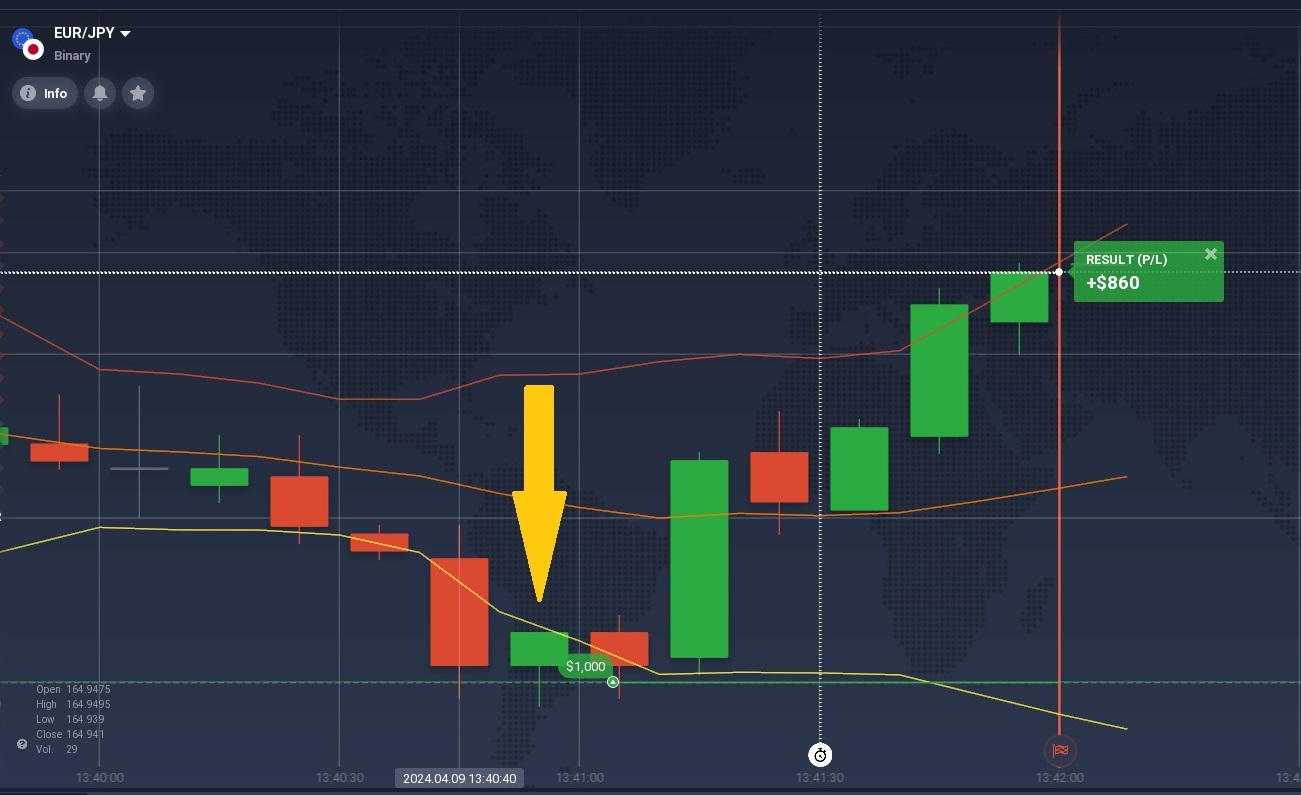 ตัวอย่างของเทรดไบนารีออปชัน Bullish ด้วยการใช้ Bollinger Bands