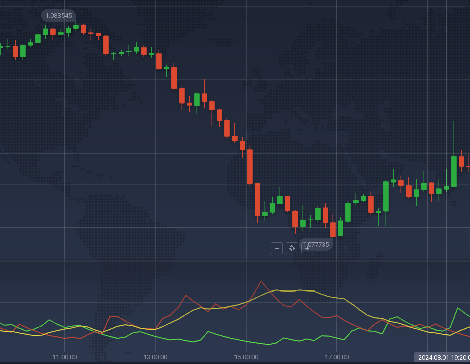 Example of a strong bearish ADX 