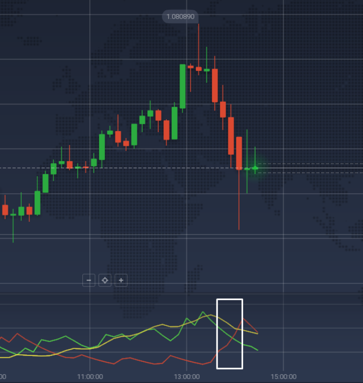 Ejemplo de señal de cambio de tendencia del ADX