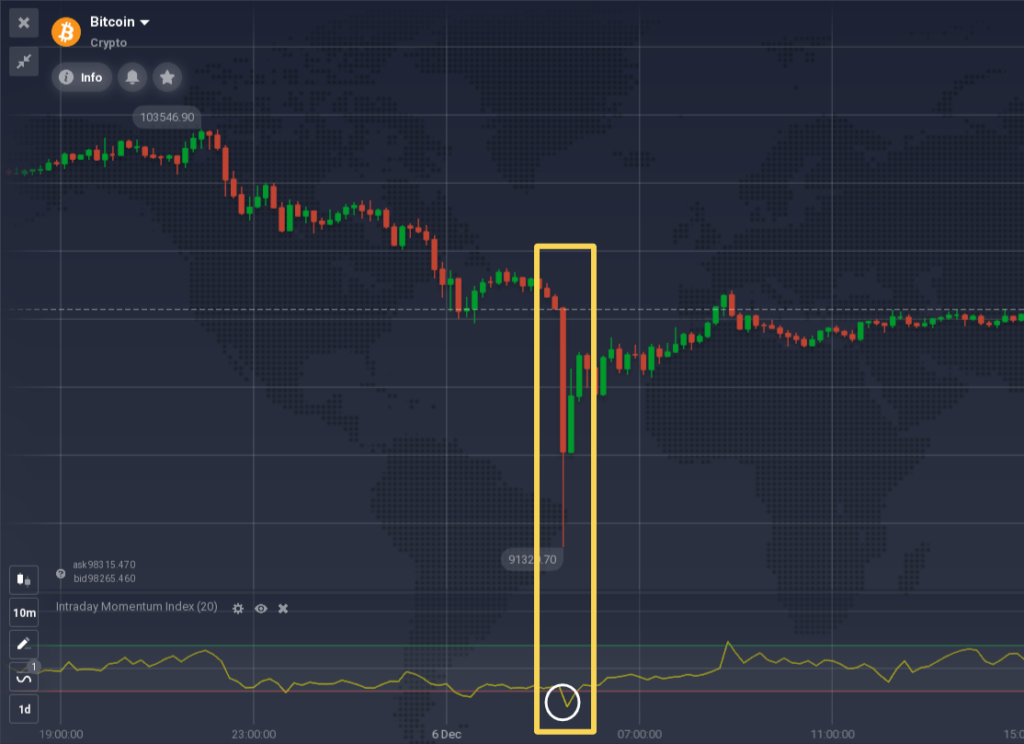 ตัวอย่างของสัญญาณ IMI ขาขึ้นบนกราฟ BTC