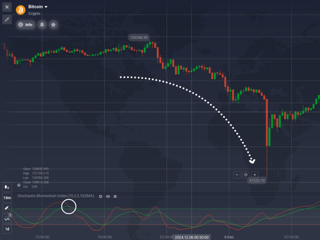 SMI 发出看跌反转信号