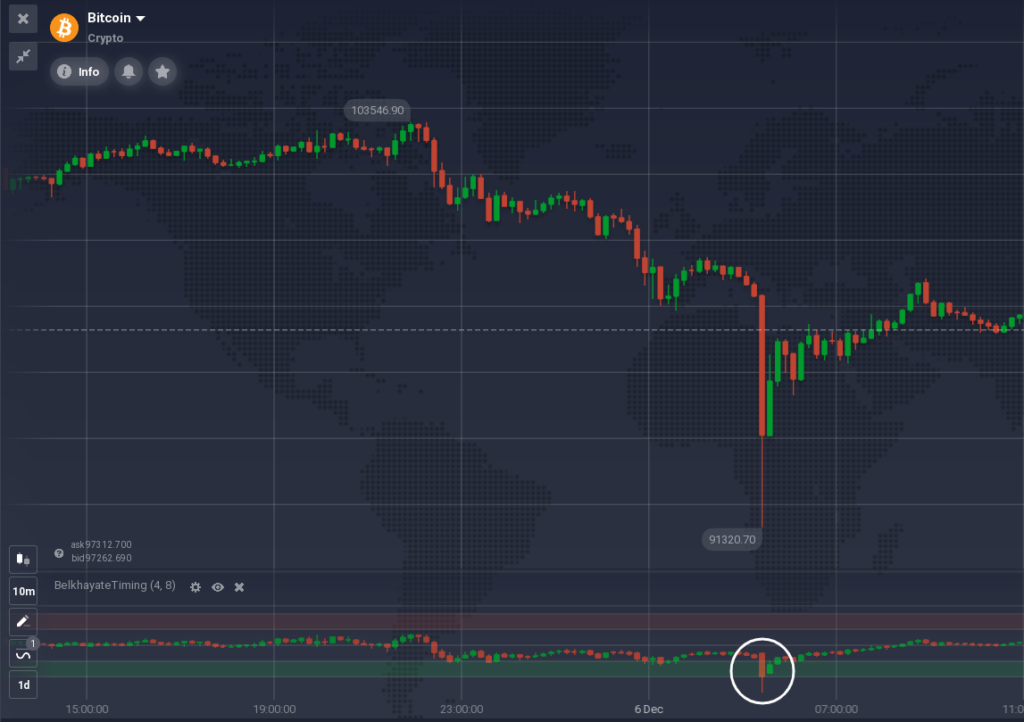 BTI 发出看涨信号