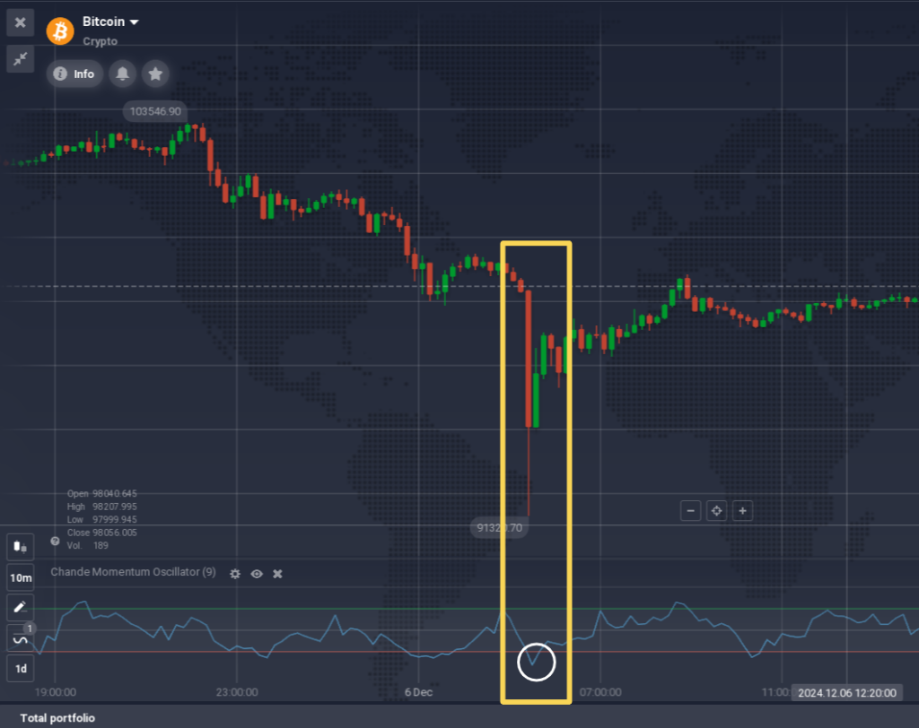 Ejemplo de una señal CMO alcista en el gráfico de BTC