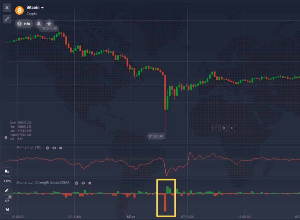 Forte indicação de tendência de baixa do Indicador de Força de Momentum