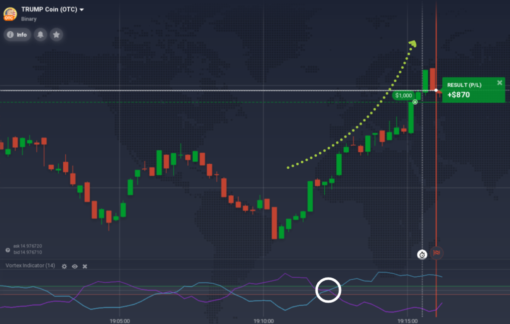 Example of a successful bullish Binary Options trade based on the Vortex signal