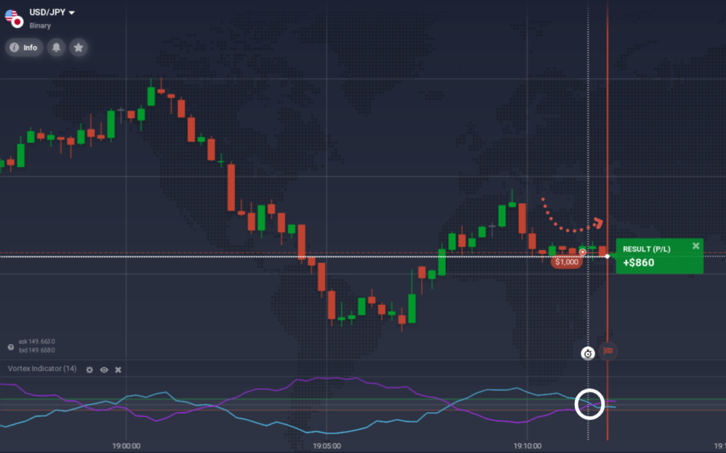 Example of a successful bearish Binary Options trade based on the Vortex signal