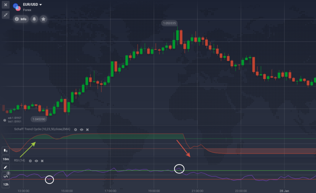 Example of the STC+RSI combination