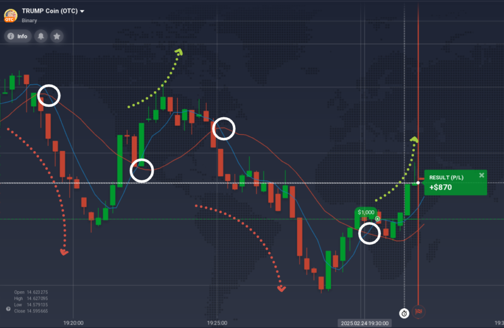 Examples of the Golden/Death Crosses on the Binary Options chart