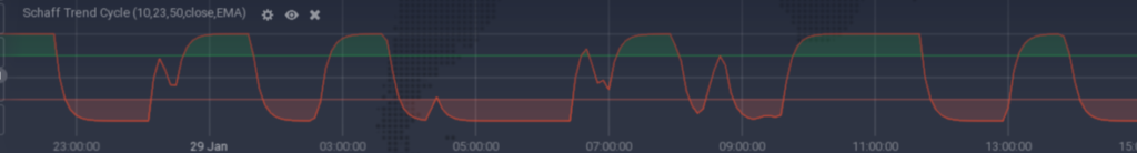 Schaff Trend Cycle on the IQ Option platform